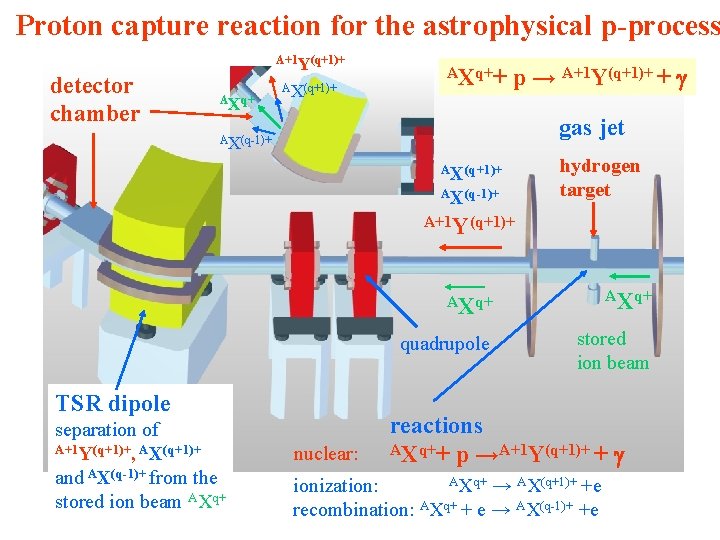 Proton capture reaction for the astrophysical p-process detector chamber A+1 Y(q+1)+ AXq+ AX(q+1)+ AXq++