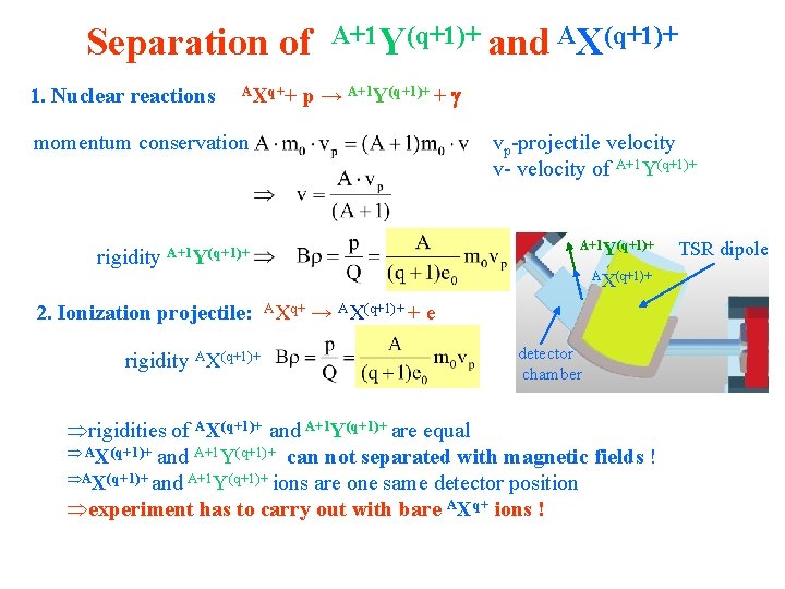 Separation of 1. Nuclear reactions AXq++ A+1 Y(q+1)+ and AX(q+1)+ p → A+1 Y(q+1)+