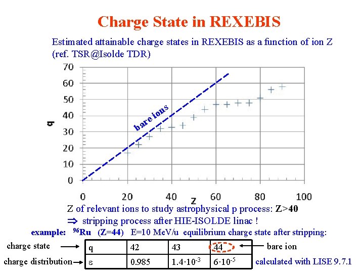 Charge State in REXEBIS Estimated attainable charge states in REXEBIS as a function of