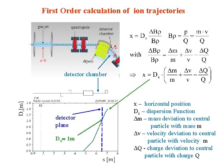 First Order calculation of ion trajectories detector chamber detector plane Dx 1 m x
