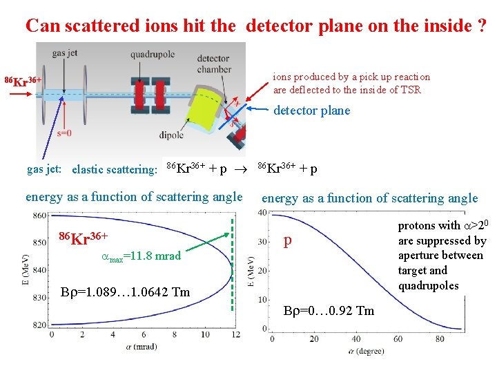 Can scattered ions hit the detector plane on the inside ? ions produced by