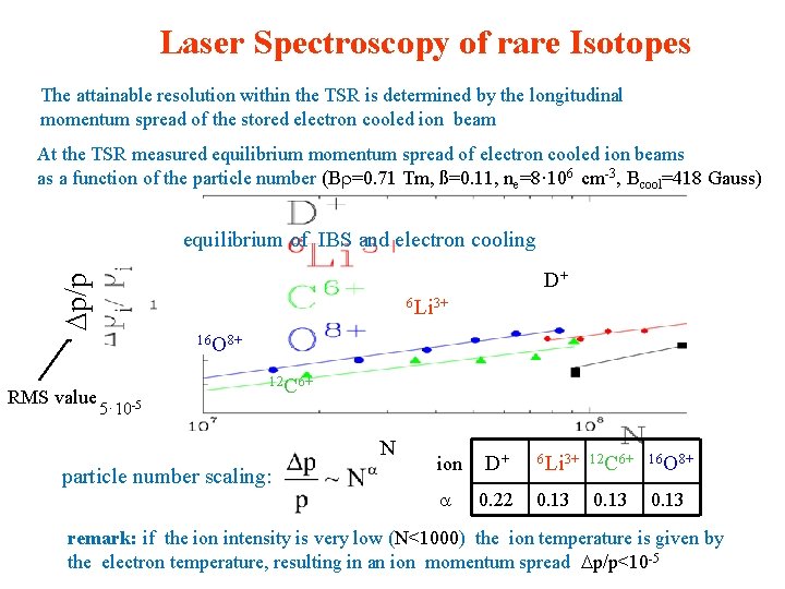 Laser Spectroscopy of rare Isotopes The attainable resolution within the TSR is determined by
