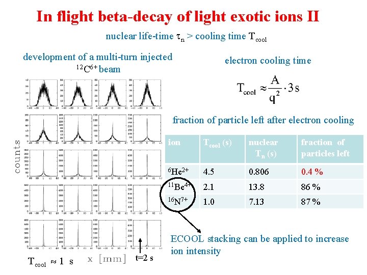 In flight beta-decay of light exotic ions II nuclear life-time tn > cooling time