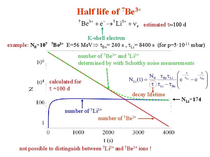 Half life of 7 Be 3+ estimated t 100 d example: N 0=107 7