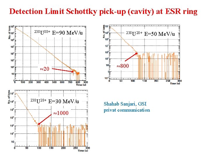 Detection Limit Schottky pick-up (cavity) at ESR ring 238 U 88+ E=90 Me. V/u