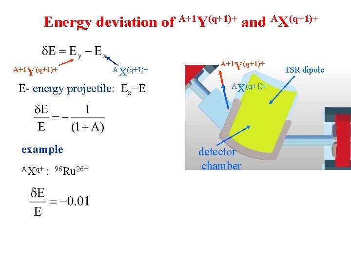 Energy deviation of A+1 Y(q+1)+ and AX(q+1)+ A+1 Y(q+1)+ AX(q+1)+ E- energy projectile: Ex=E