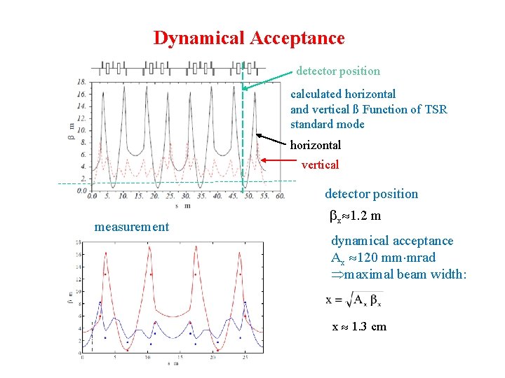 Dynamical Acceptance detector position calculated horizontal and vertical ß Function of TSR standard mode