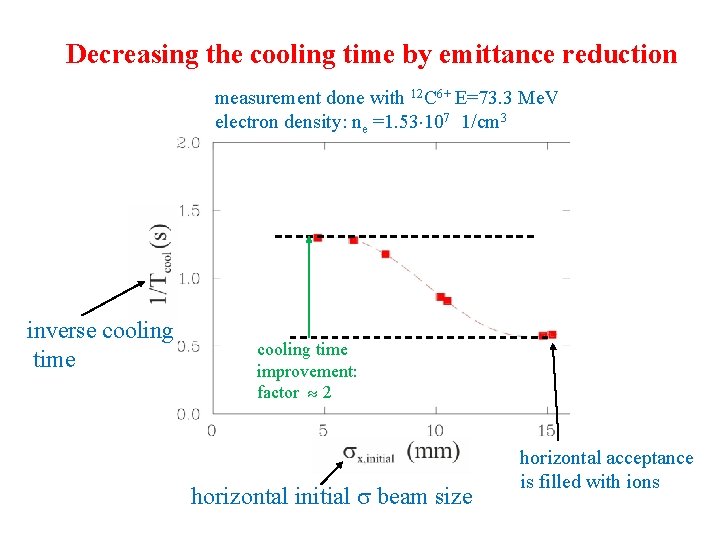 Decreasing the cooling time by emittance reduction measurement done with 12 C 6+ E=73.