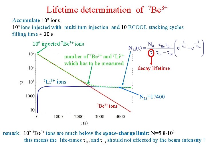 Lifetime determination of 7 Be 3+ Accumulate 109 ions: 108 ions injected with multi