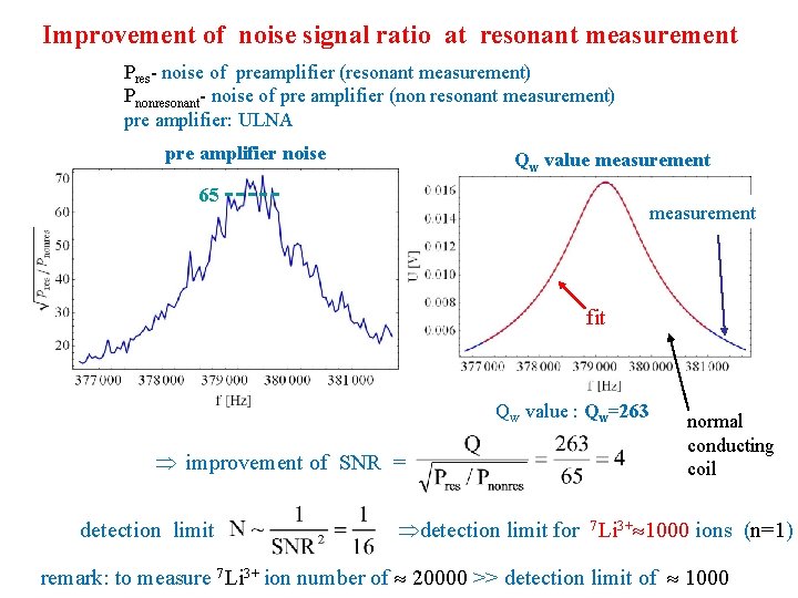 Improvement of noise signal ratio at resonant measurement Pres- noise of preamplifier (resonant measurement)