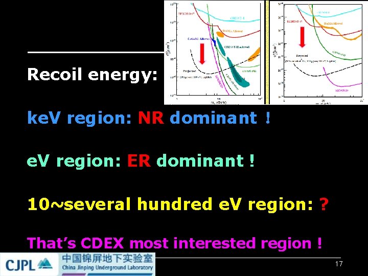 Recoil energy: ke. V region: NR dominant ! e. V region: ER dominant ! Recoil energy: ke. V region: NR dominant ! e. V region: ER dominant !