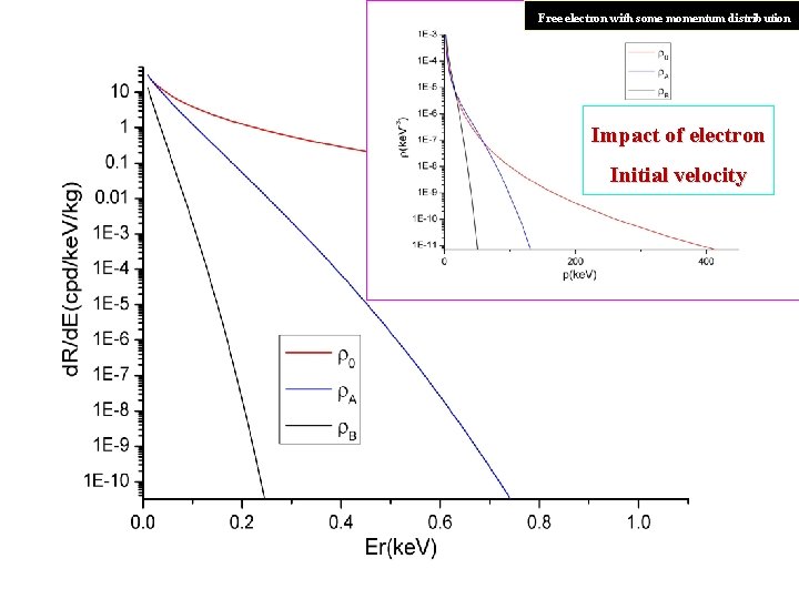 Free electron with some momentum distribution Impact of electron Initial velocity 19 Free electron with some momentum distribution Impact of electron Initial velocity 19