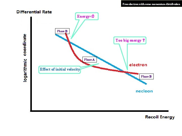 Free electron with some momentum distribution Energy<0 Phase B Too big energy ? Phase Free electron with some momentum distribution Energy<0 Phase B Too big energy ? Phase