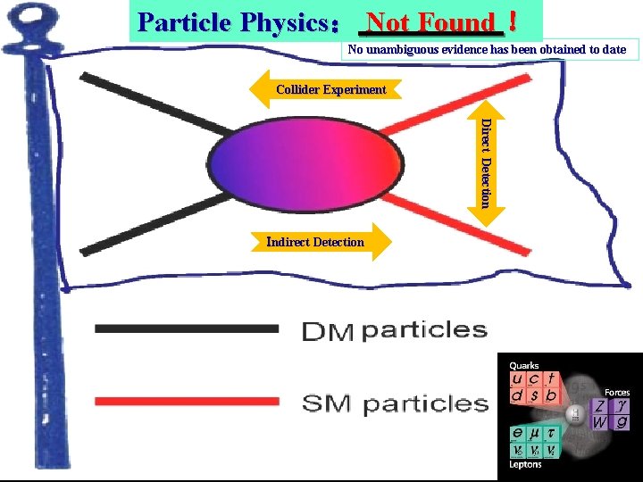 Particle Physics: Not Found ! No unambiguous evidence has been obtained to date Collider Particle Physics: Not Found ! No unambiguous evidence has been obtained to date Collider
