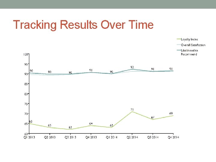Tracking Results Over Time 