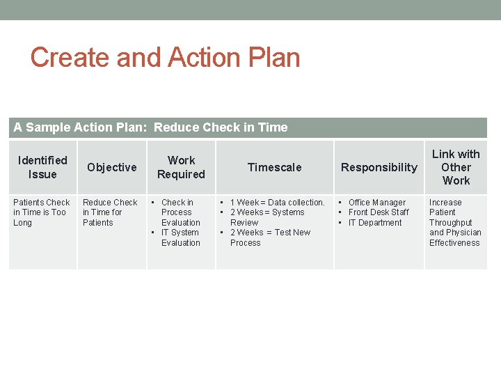 Create and Action Plan A Sample Action Plan: Reduce Check in Time Identified Issue