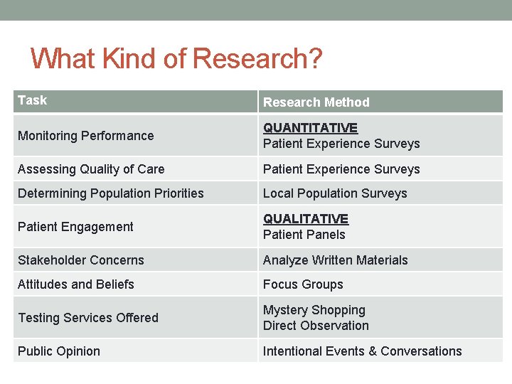 What Kind of Research? Task Research Method Monitoring Performance QUANTITATIVE Patient Experience Surveys Assessing