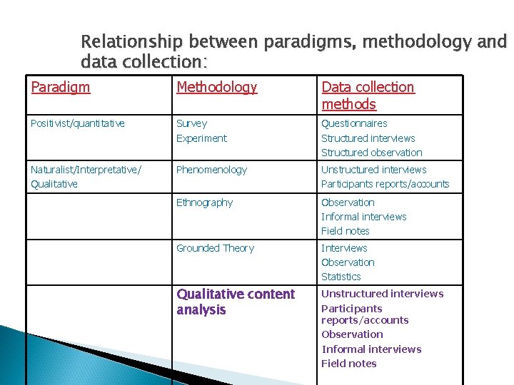 Relationship between paradigms, methodology and data collection: Paradigm Methodology Data collection methods Positivist/quantitative Survey
