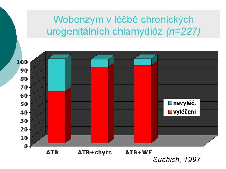 Wobenzym v léčbě chronických urogenitálních chlamydióz (n=227) Suchich, 1997 