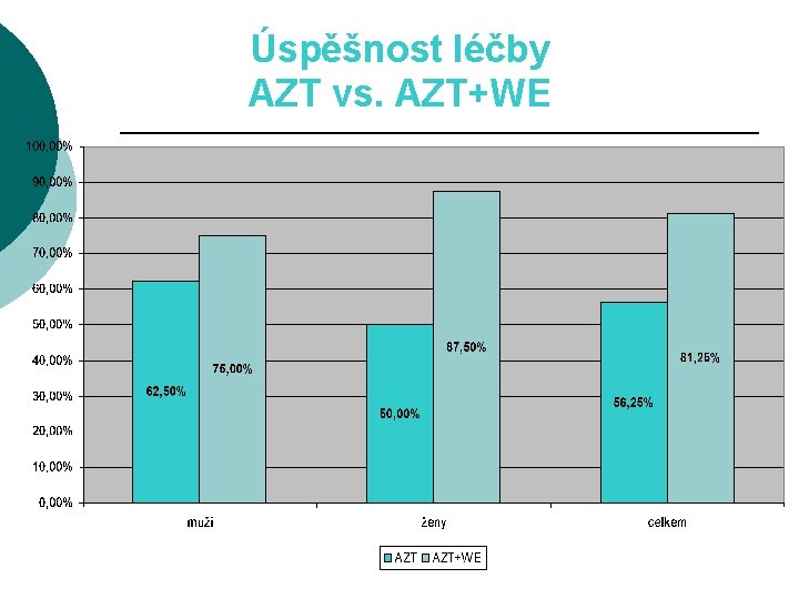 Úspěšnost léčby AZT vs. AZT+WE 