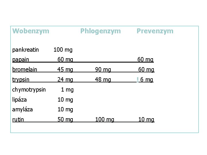 Wobenzym pankreatin Phlogenzym Prevenzym 100 mg papain 60 mg bromelain 45 mg 90 mg