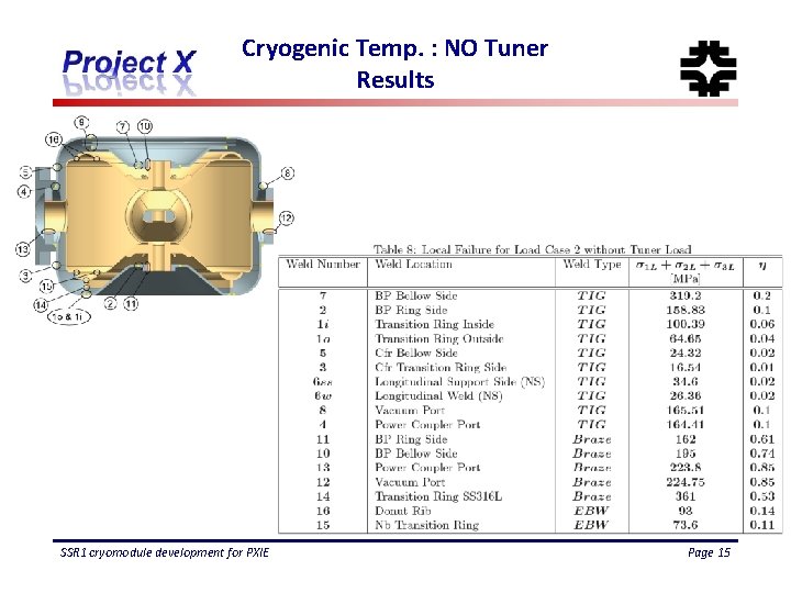 Cryogenic Temp. : NO Tuner Results SSR 1 cryomodule development for PXIE Page 15