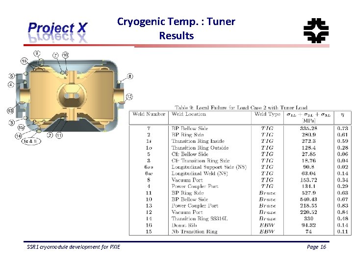 Cryogenic Temp. : Tuner Results SSR 1 cryomodule development for PXIE Page 16 