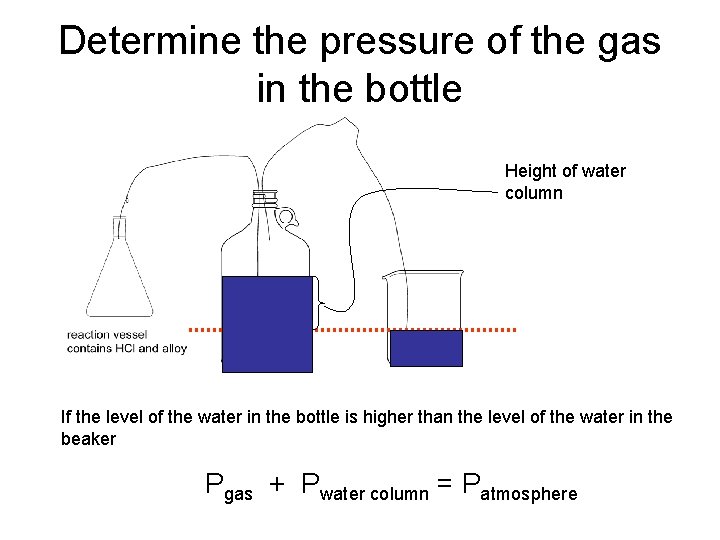 Determine the pressure of the gas in the bottle Height of water column If