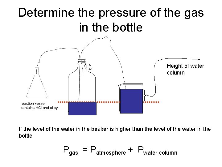 Determine the pressure of the gas in the bottle Height of water column If