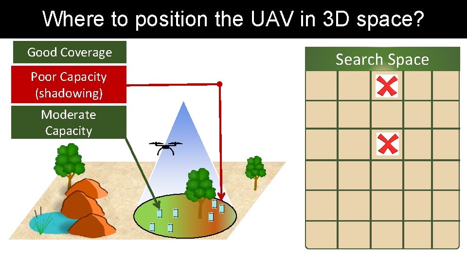 Where to position the UAV in 3 D space? Good Coverage Poor Capacity (shadowing) Where to position the UAV in 3 D space? Good Coverage Poor Capacity (shadowing)