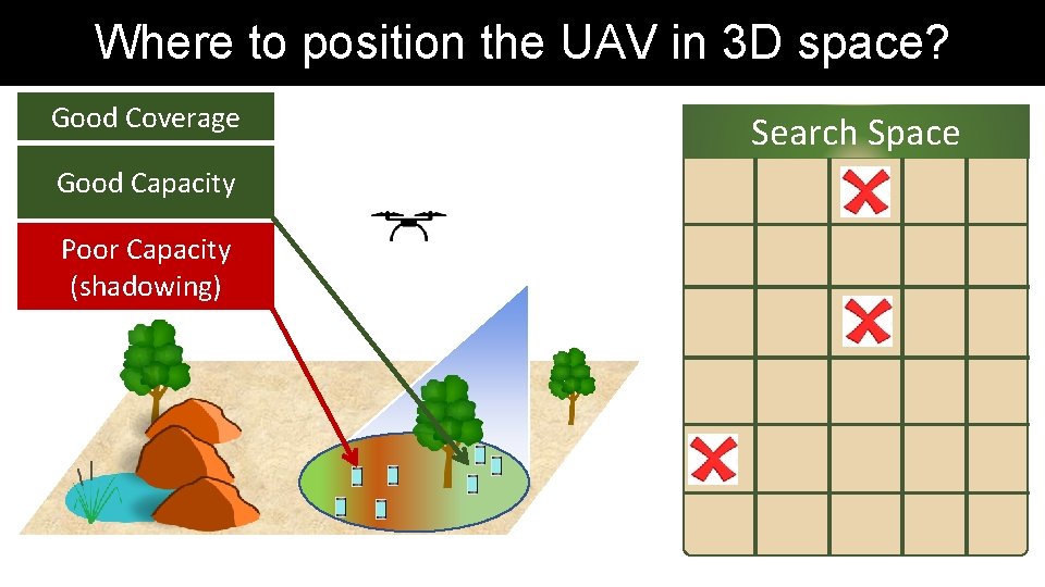 Where to position the UAV in 3 D space? Good Coverage Good Capacity Poor Where to position the UAV in 3 D space? Good Coverage Good Capacity Poor