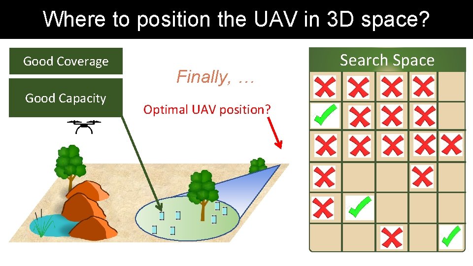 Where to position the UAV in 3 D space? Good Coverage Good Capacity Finally, Where to position the UAV in 3 D space? Good Coverage Good Capacity Finally,