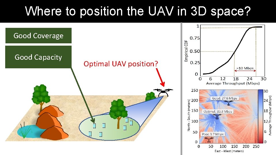 Where to position the UAV in 3 D space? Good Coverage Good Capacity Optimal Where to position the UAV in 3 D space? Good Coverage Good Capacity Optimal