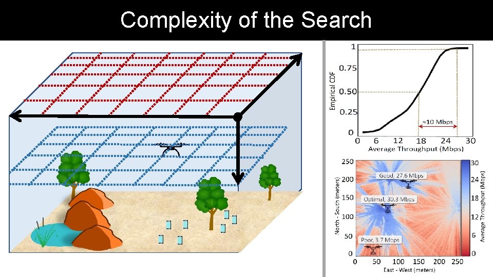 Complexity of the Search Complexity of the Search
