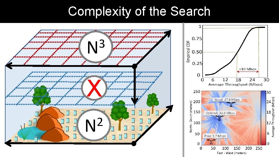 Complexity of the Search 3 N X 2 N Complexity of the Search 3 N X 2 N