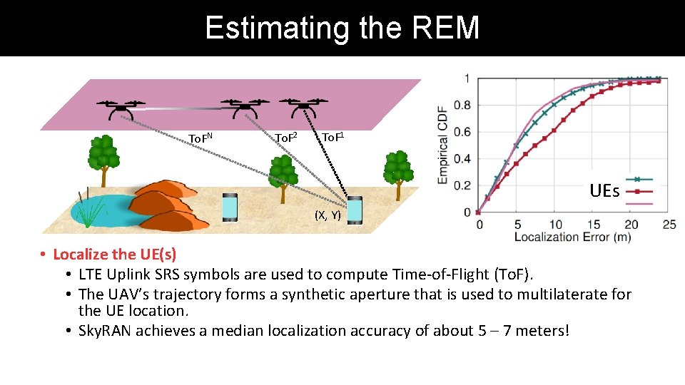 Estimating the REM To. FN To. F 2 To. F 1 UEs (X, Y) Estimating the REM To. FN To. F 2 To. F 1 UEs (X, Y)