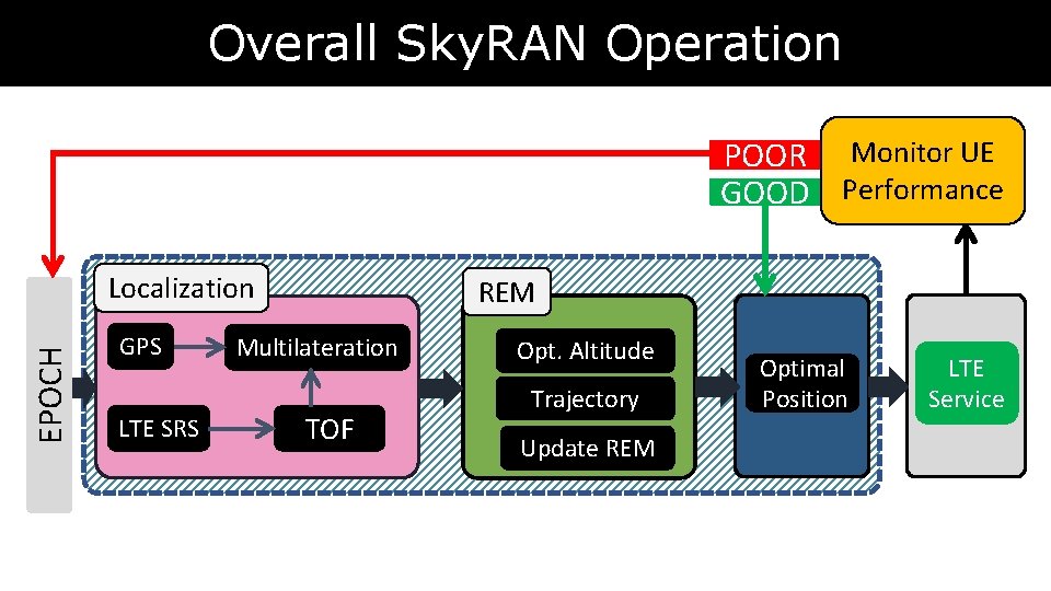 Overall Sky. RAN Operation POOR Monitor UE GOOD Performance EPOCH Localization GPS LTE SRS Overall Sky. RAN Operation POOR Monitor UE GOOD Performance EPOCH Localization GPS LTE SRS
