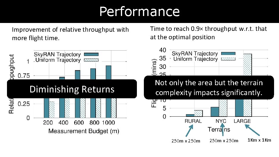 Performance Improvement of relative throughput with more flight time. Time to reach 0. 9× Performance Improvement of relative throughput with more flight time. Time to reach 0. 9×