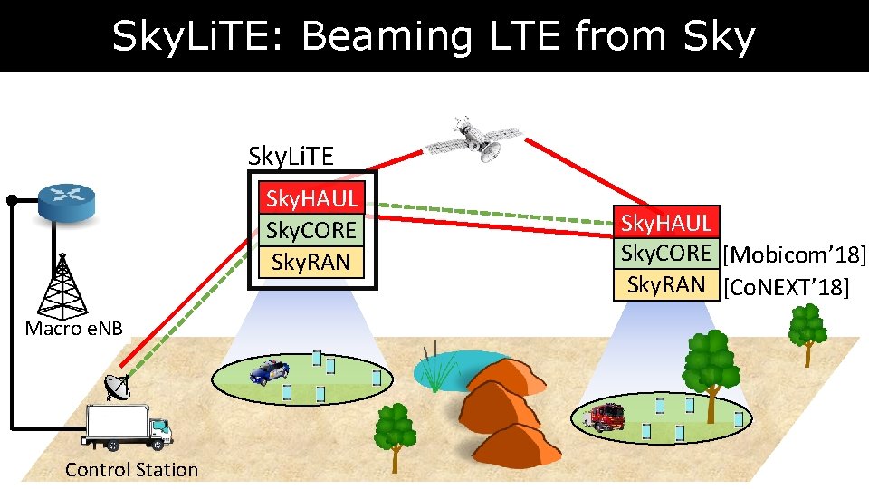 Sky. Li. TE: Beaming LTE from Sky. Li. TE Sky. HAUL Sky. CORE Sky. Sky. Li. TE: Beaming LTE from Sky. Li. TE Sky. HAUL Sky. CORE Sky.