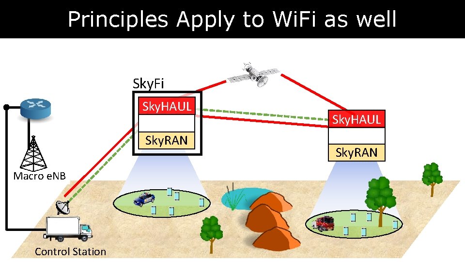Principles Apply to Wi. Fi as well Sky. Fi Sky. HAUL Sky. RAN Macro Principles Apply to Wi. Fi as well Sky. Fi Sky. HAUL Sky. RAN Macro