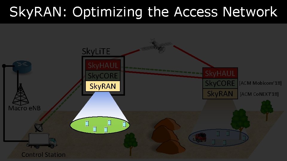 Sky. RAN: Optimizing the Access Network Sky. Li. TE Sky. HAUL Sky. CORE Sky. Sky. RAN: Optimizing the Access Network Sky. Li. TE Sky. HAUL Sky. CORE Sky.