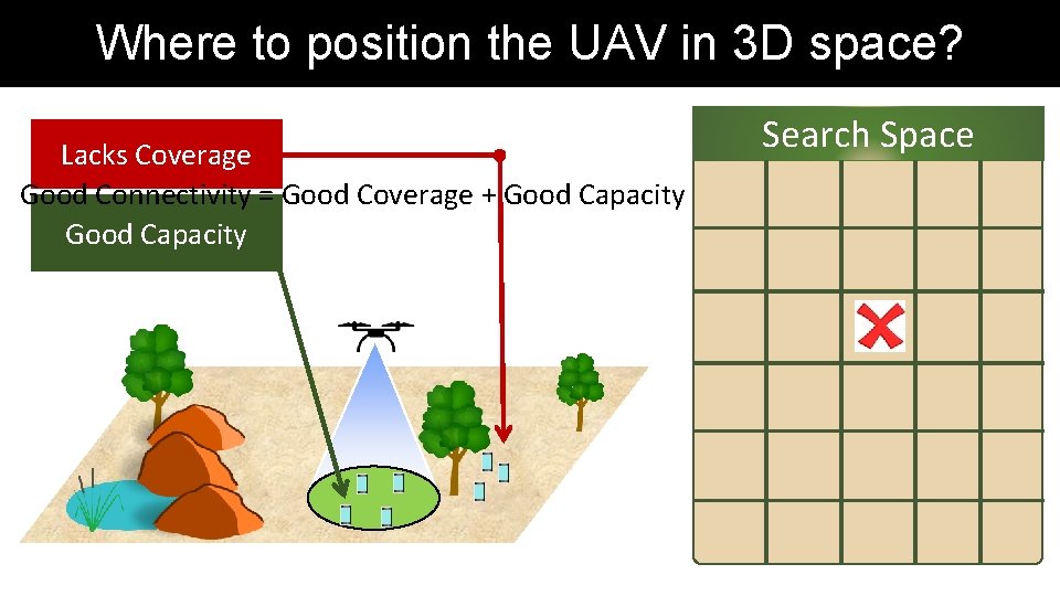 Where to position the UAV in 3 D space? Lacks Coverage Good Connectivity = Where to position the UAV in 3 D space? Lacks Coverage Good Connectivity =
