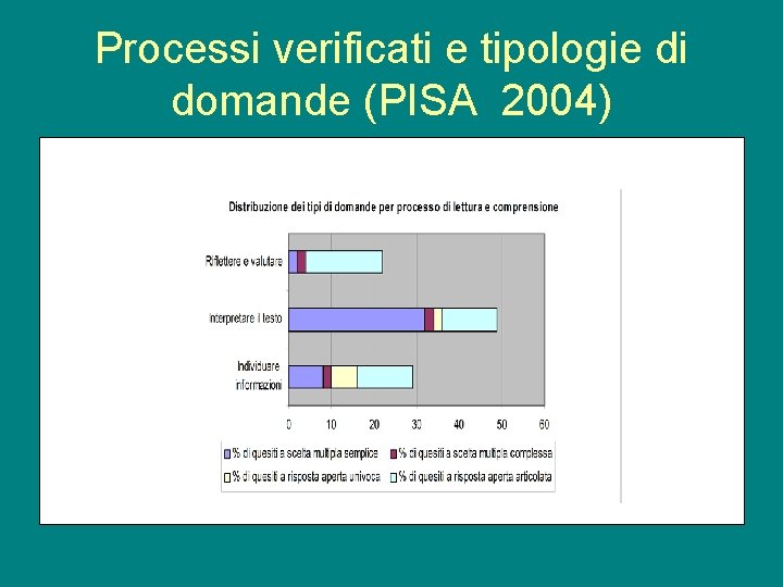 Processi verificati e tipologie di domande (PISA 2004) 