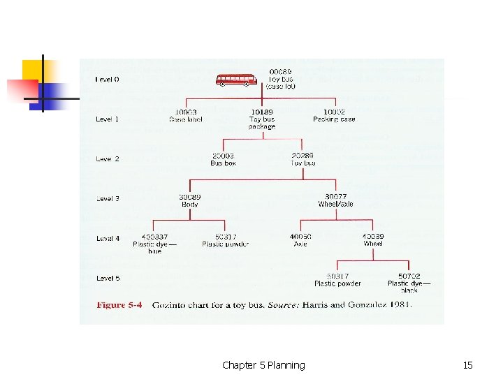 Chapter 5 Planning 15 