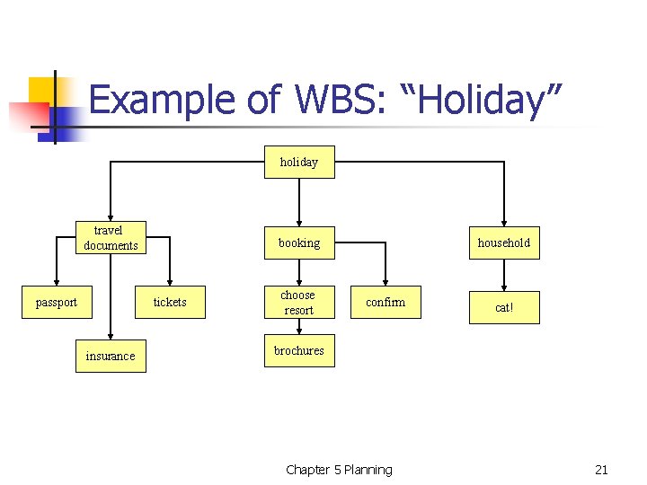 Example of WBS: “Holiday” holiday travel documents passport booking tickets insurance choose resort household