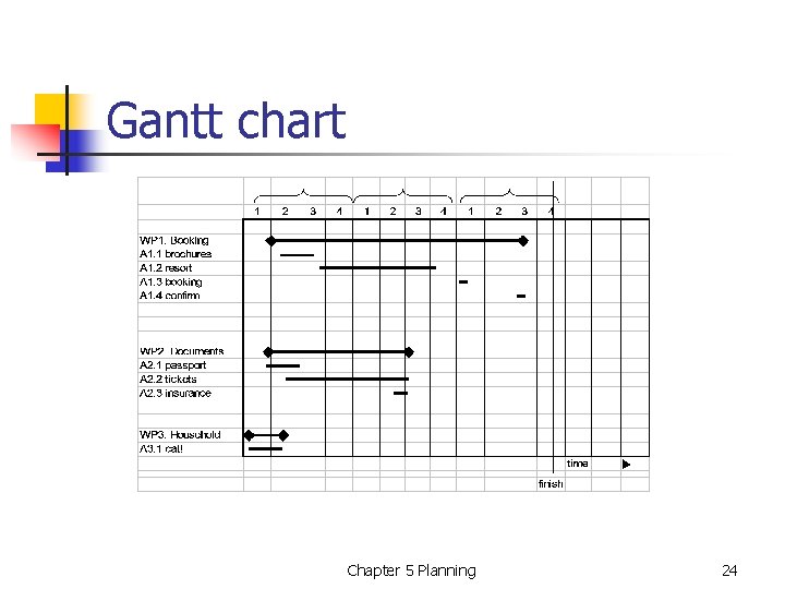 Gantt chart Chapter 5 Planning 24 