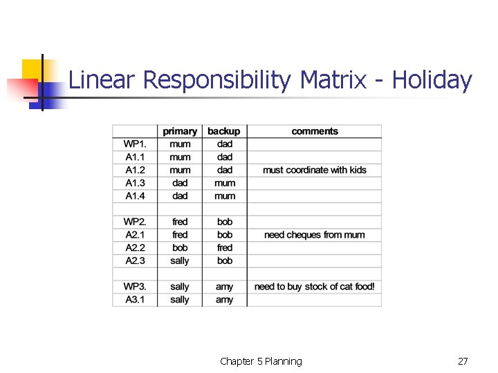 Linear Responsibility Matrix - Holiday Chapter 5 Planning 27 