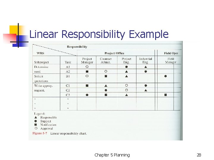 Linear Responsibility Example Chapter 5 Planning 28 