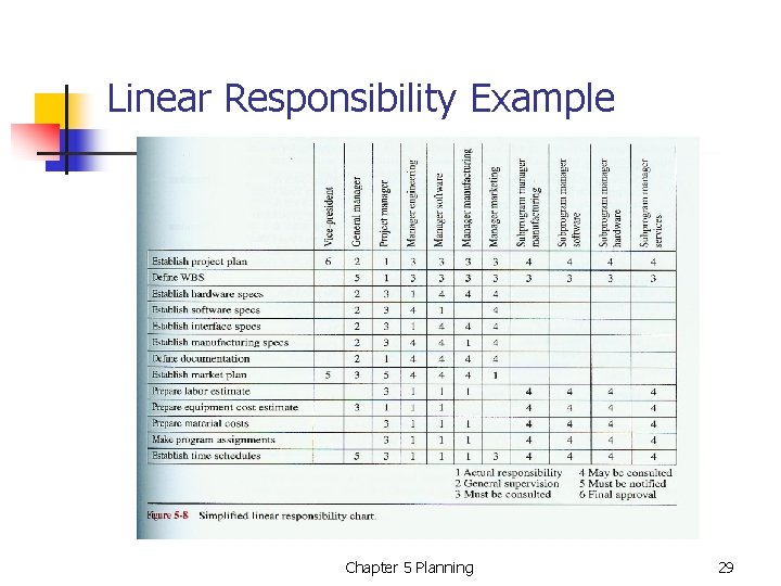 Linear Responsibility Example Chapter 5 Planning 29 