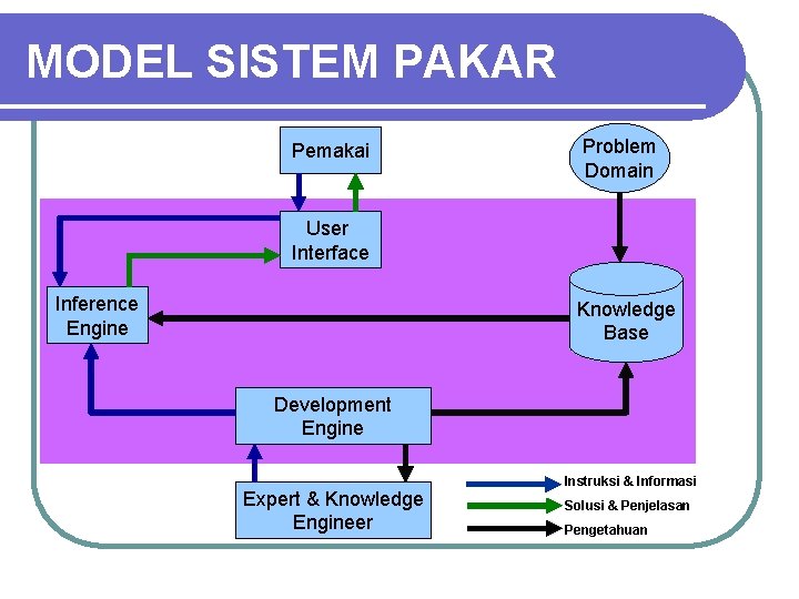 MODEL SISTEM PAKAR Pemakai Problem Domain User Interface Inference Engine Knowledge Base Development Engine